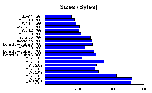 A graph showing increasing file sizes of the program over time.