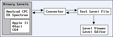Flowchart showing conversion of binary levels to text levels.